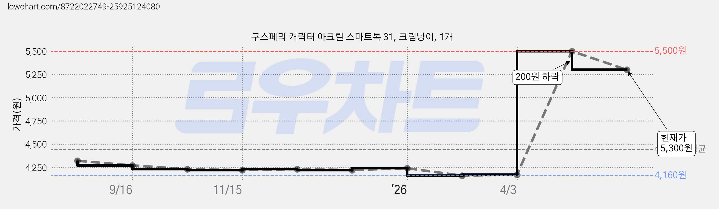 구스페리 캐릭터 아크릴 스마트톡 31, 크림냥이, 1개 가격 변동 차트, 현재가 5,300원, 관측 최저가 4,160원