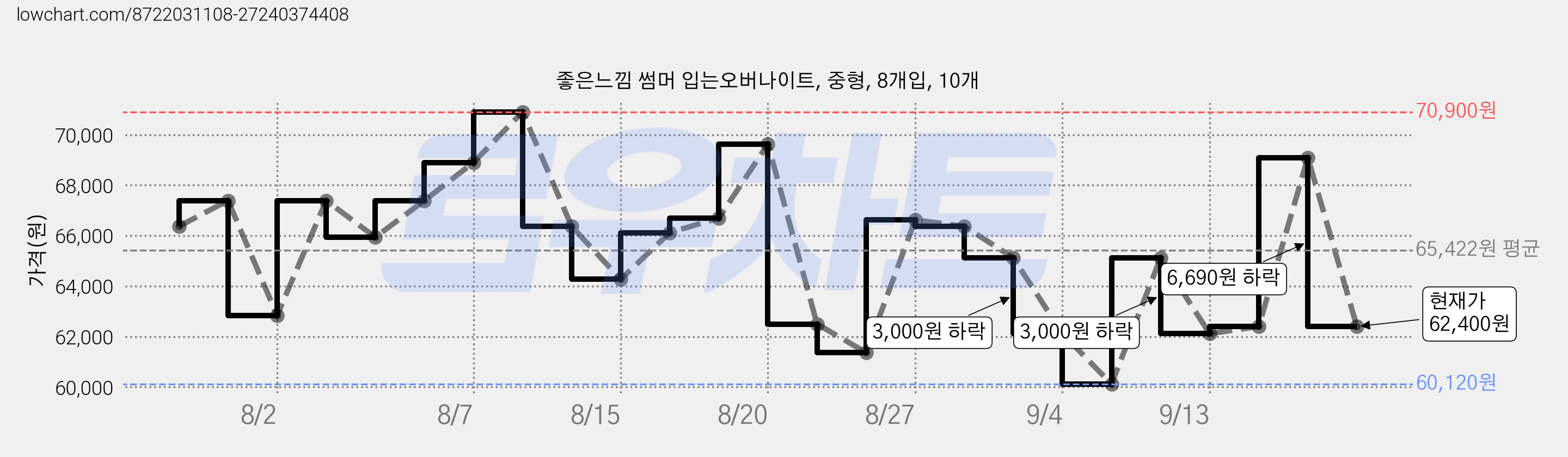 좋은느낌 썸머 입는오버나이트, 중형, 8개입, 10개 가격 변동 차트, 현재가 62,400원, 관측 최저가 60,120원