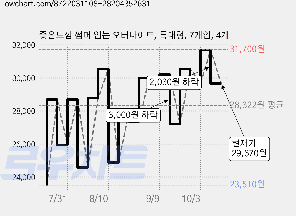 좋은느낌 썸머 입는 오버나이트, 특대형, 7개입, 4개 가격 변동 차트, 현재가 29,670원, 관측 최저가 23,510원
