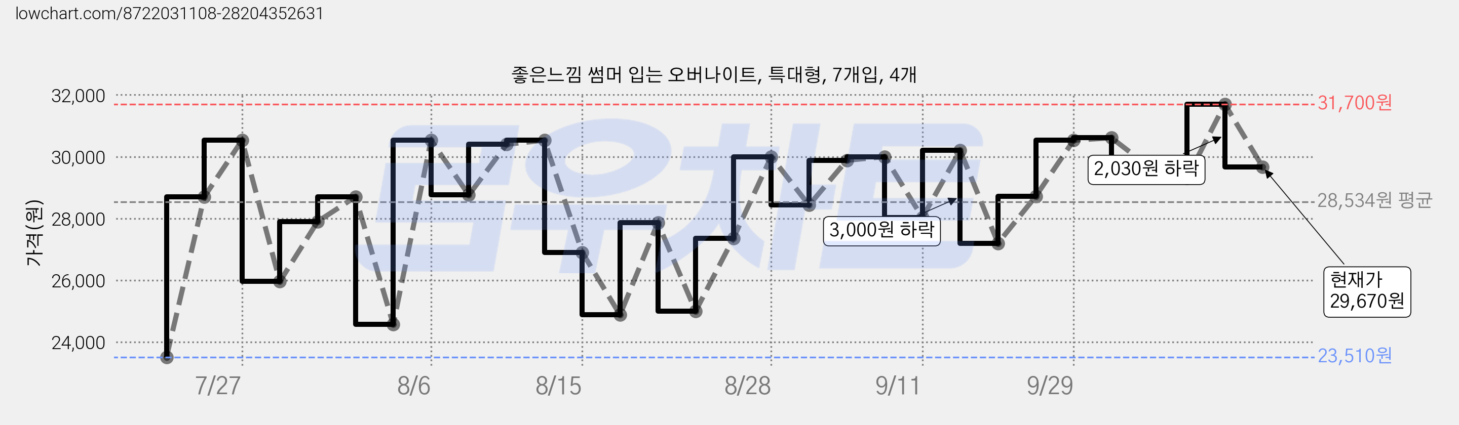 좋은느낌 썸머 입는 오버나이트, 특대형, 7개입, 4개 가격 변동 차트, 현재가 29,670원, 관측 최저가 23,510원