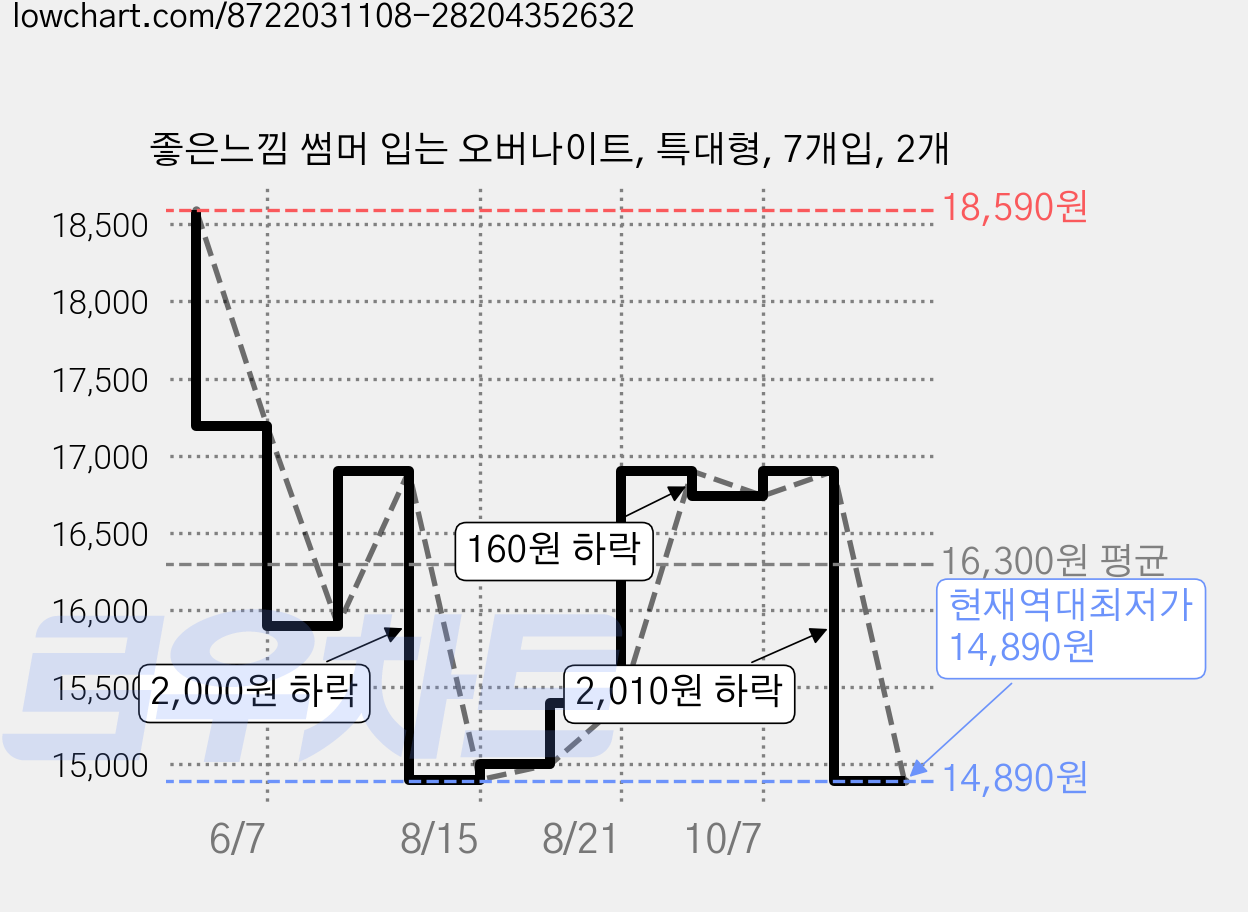 좋은느낌 썸머 입는 오버나이트, 특대형, 7개입, 2개 가격 변동 차트, 현재가 14,890원, 역대최저가