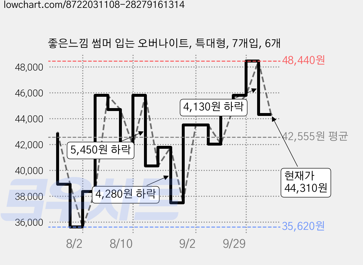 좋은느낌 썸머 입는 오버나이트, 특대형, 7개입, 6개 가격 변동 차트, 현재가 44,310원, 관측 최저가 31,430원