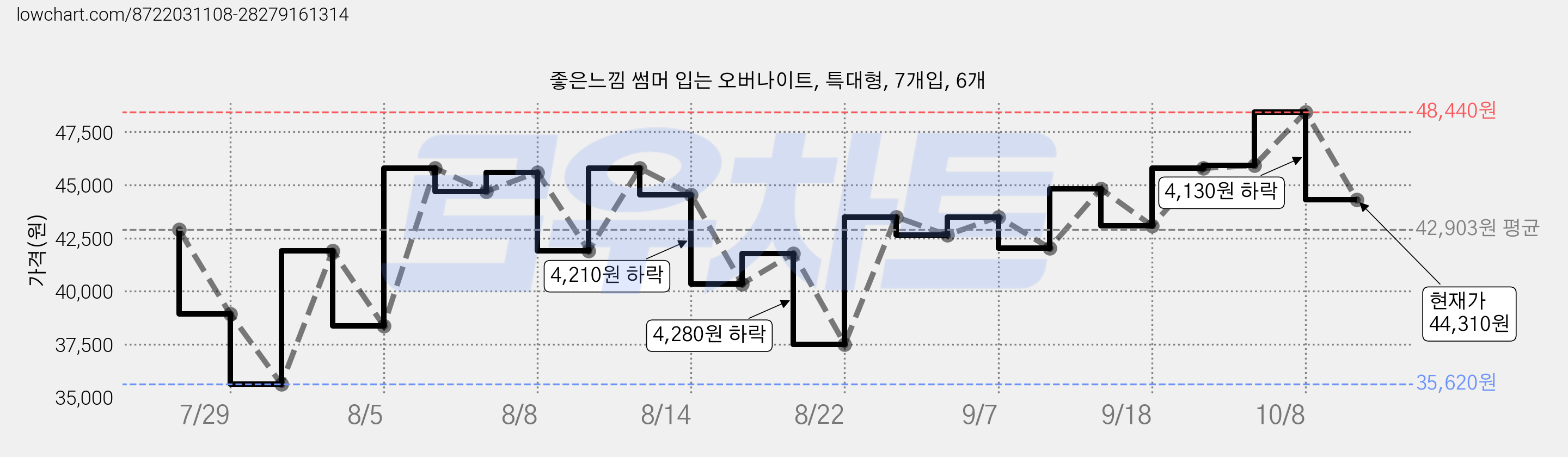 좋은느낌 썸머 입는 오버나이트, 특대형, 7개입, 6개 가격 변동 차트, 현재가 44,310원, 관측 최저가 31,430원