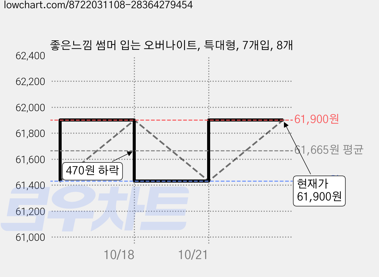 좋은느낌 썸머 입는 오버나이트, 특대형, 7개입, 8개 가격 변동 차트, 현재가 61,900원, 관측 최저가 57,860원