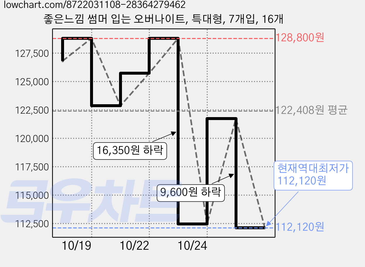 좋은느낌 썸머 입는 오버나이트, 특대형, 7개입, 16개 가격 변동 차트, 현재가 112,120원, 역대최저가