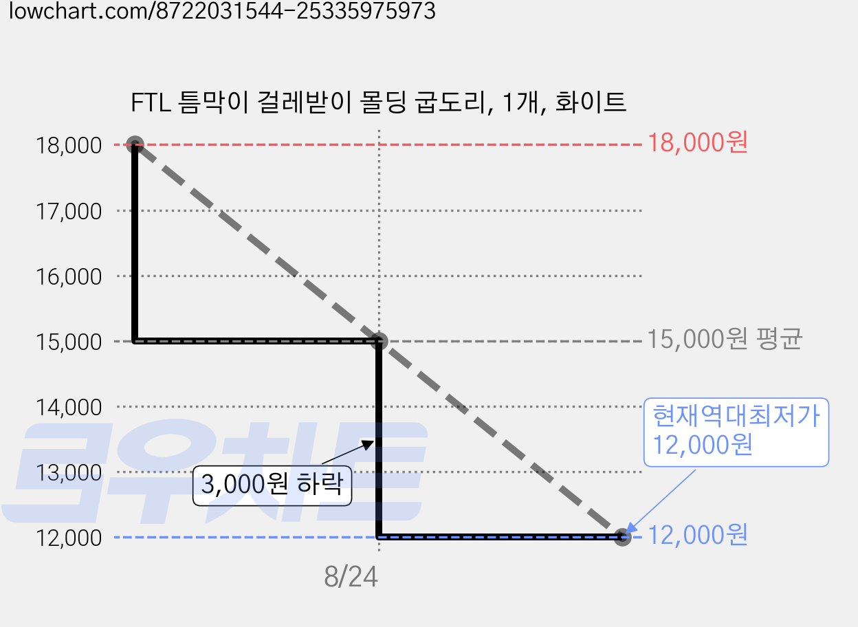 FTL 틈막이 걸레받이 몰딩 굽도리, 1개, 화이트 가격 변동 차트, 현재가 12,000원, 역대최저가