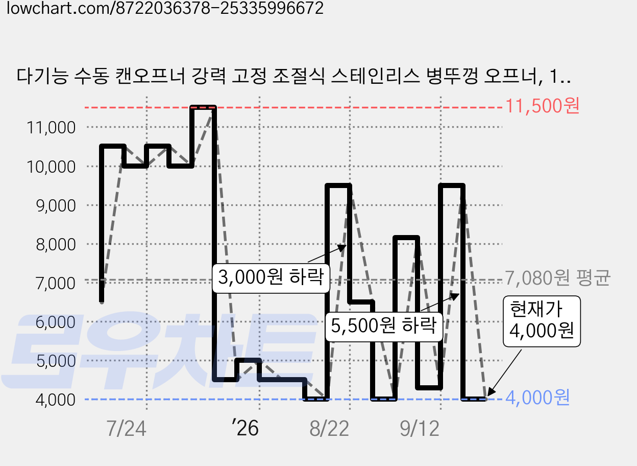 다기능 수동 캔오프너 강력 고정 조절식 스테인리스 병뚜껑 오프너, 1개, 원색 20*3*1.5cm 가격 변동 차트, 현재가 4,000원, 관측 최저가 3,500원
