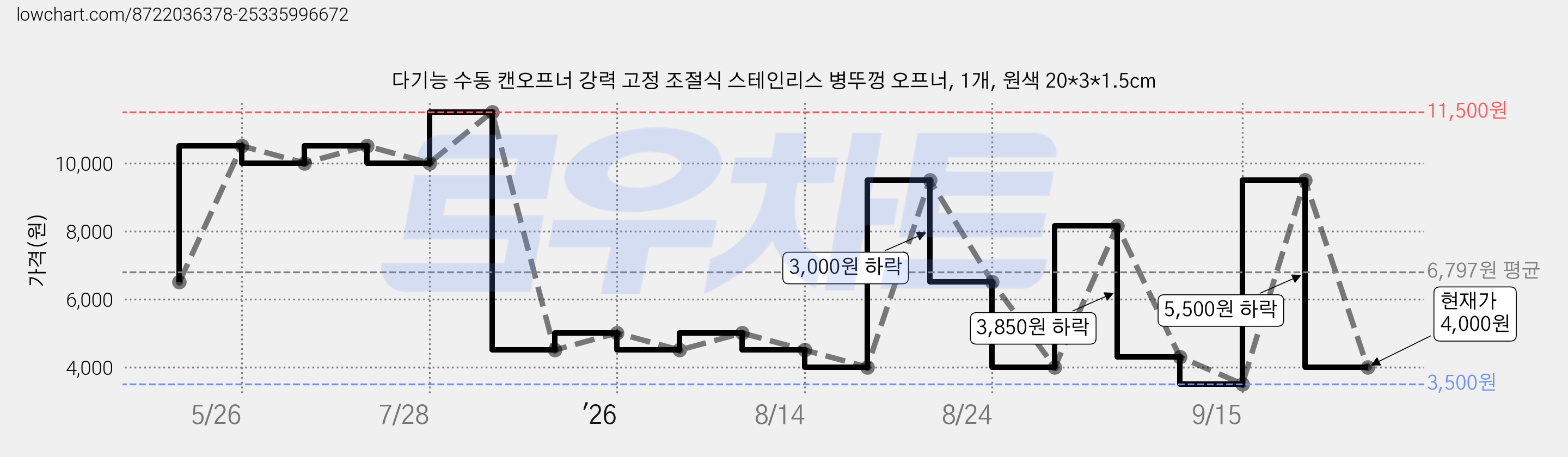 다기능 수동 캔오프너 강력 고정 조절식 스테인리스 병뚜껑 오프너, 1개, 원색 20*3*1.5cm 가격 변동 차트, 현재가 4,000원, 관측 최저가 3,500원