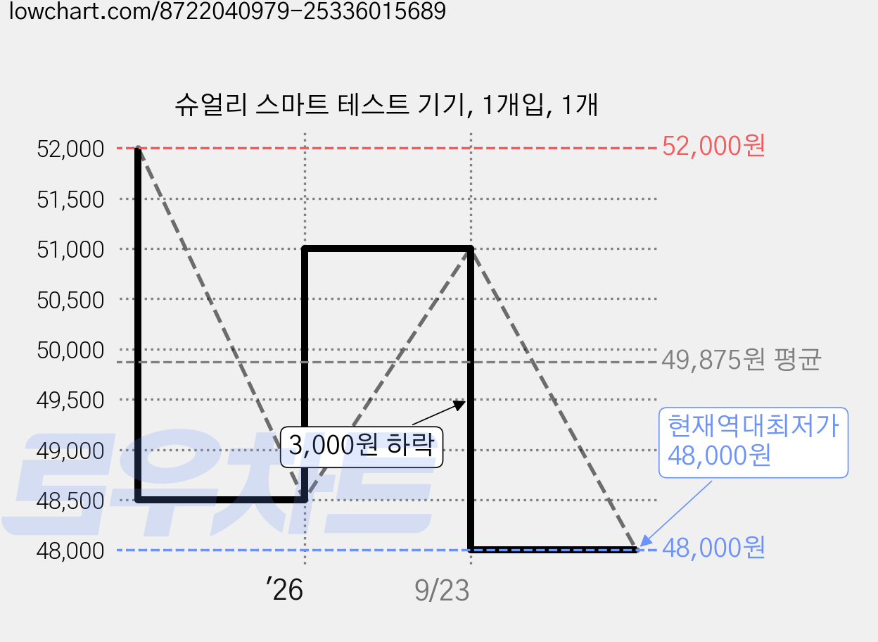 슈얼리 스마트 테스트 기기, 1개입, 1개 가격 변동 차트, 현재가 48,000원, 역대최저가