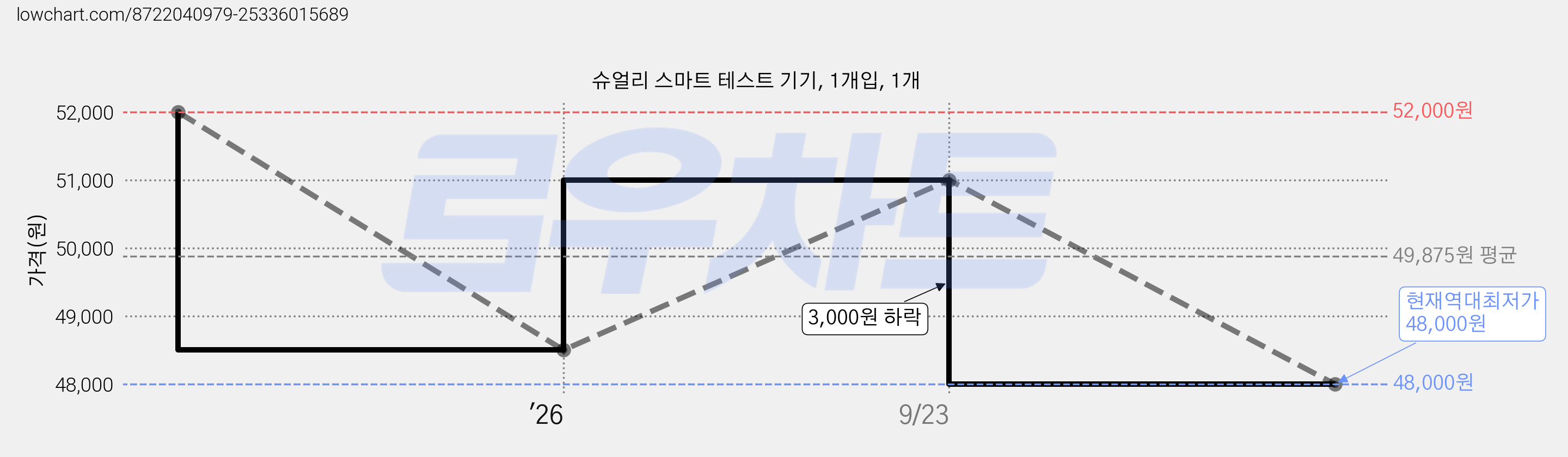 슈얼리 스마트 테스트 기기, 1개입, 1개 가격 변동 차트, 현재가 48,000원, 역대최저가