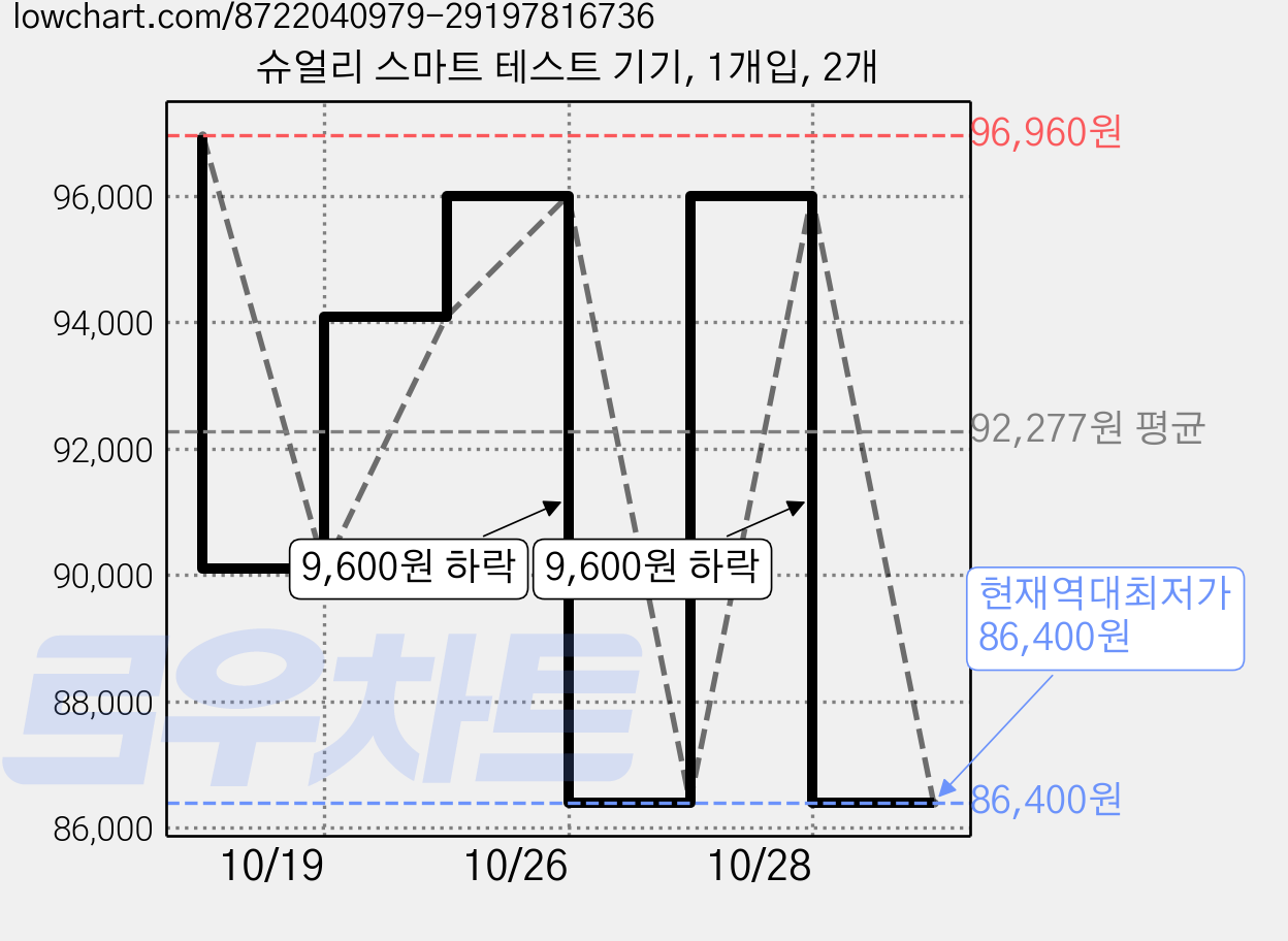 슈얼리 스마트 테스트 기기, 1개입, 2개 가격 변동 차트, 현재가 86,400원, 역대최저가