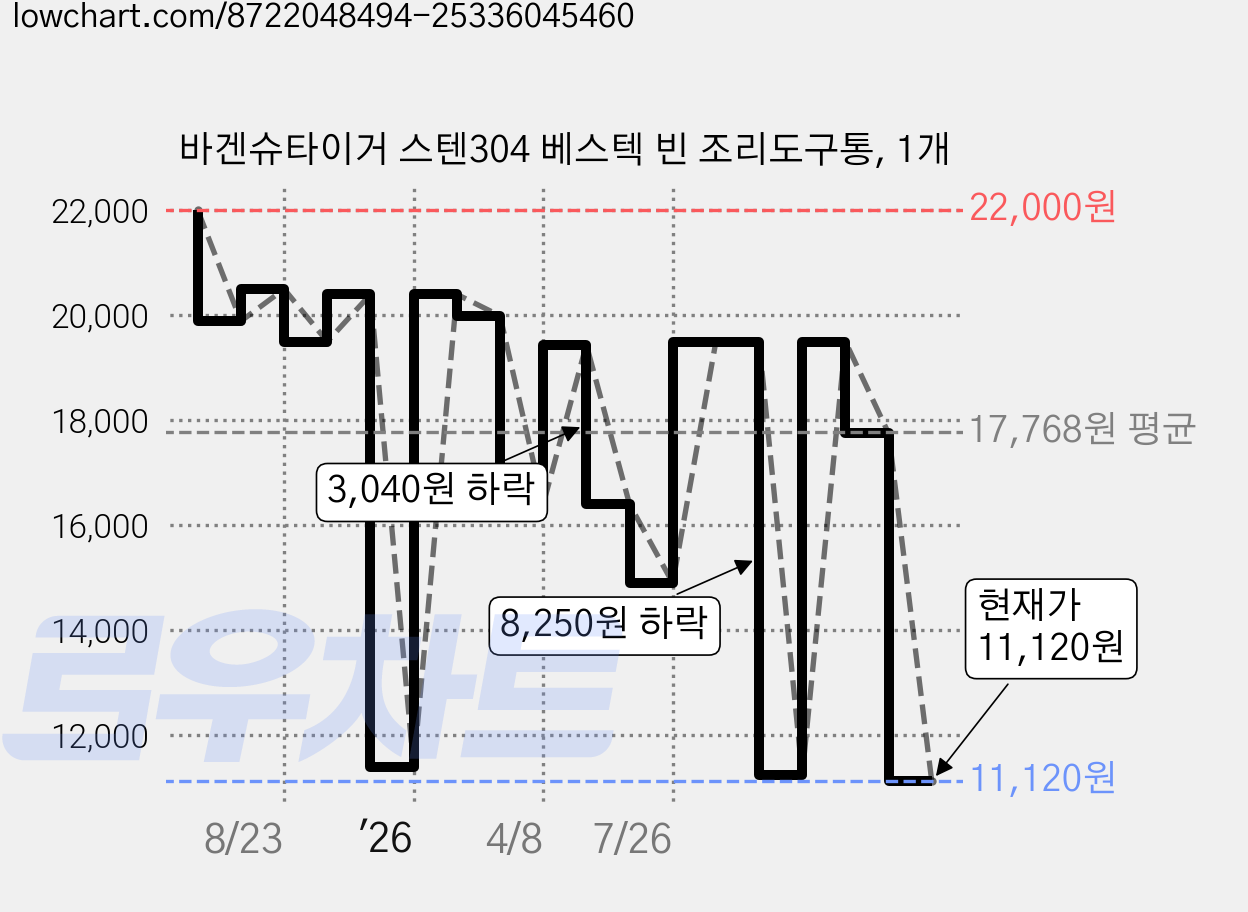 바겐슈타이거 스텐304 베스텍 빈 조리도구통, 1개 가격 변동 차트, 현재가 11,120원, 관측 최저가 8,210원