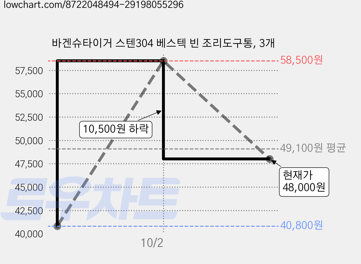 바겐슈타이거 스텐304 베스텍 빈 조리도구통, 3개 가격 변동 차트, 현재가 48,000원, 관측 최저가 40,800원