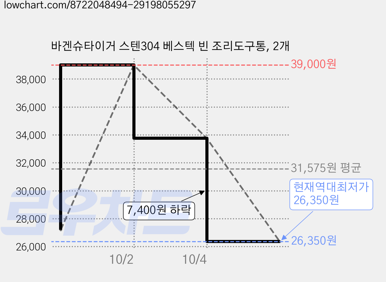 바겐슈타이거 스텐304 베스텍 빈 조리도구통, 2개 가격 변동 차트, 현재가 26,350원, 역대최저가