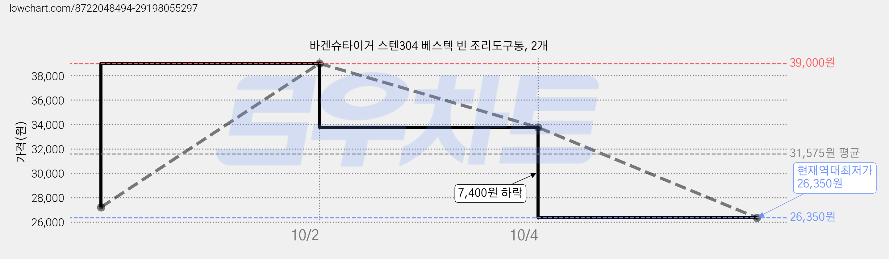 바겐슈타이거 스텐304 베스텍 빈 조리도구통, 2개 가격 변동 차트, 현재가 26,350원, 역대최저가