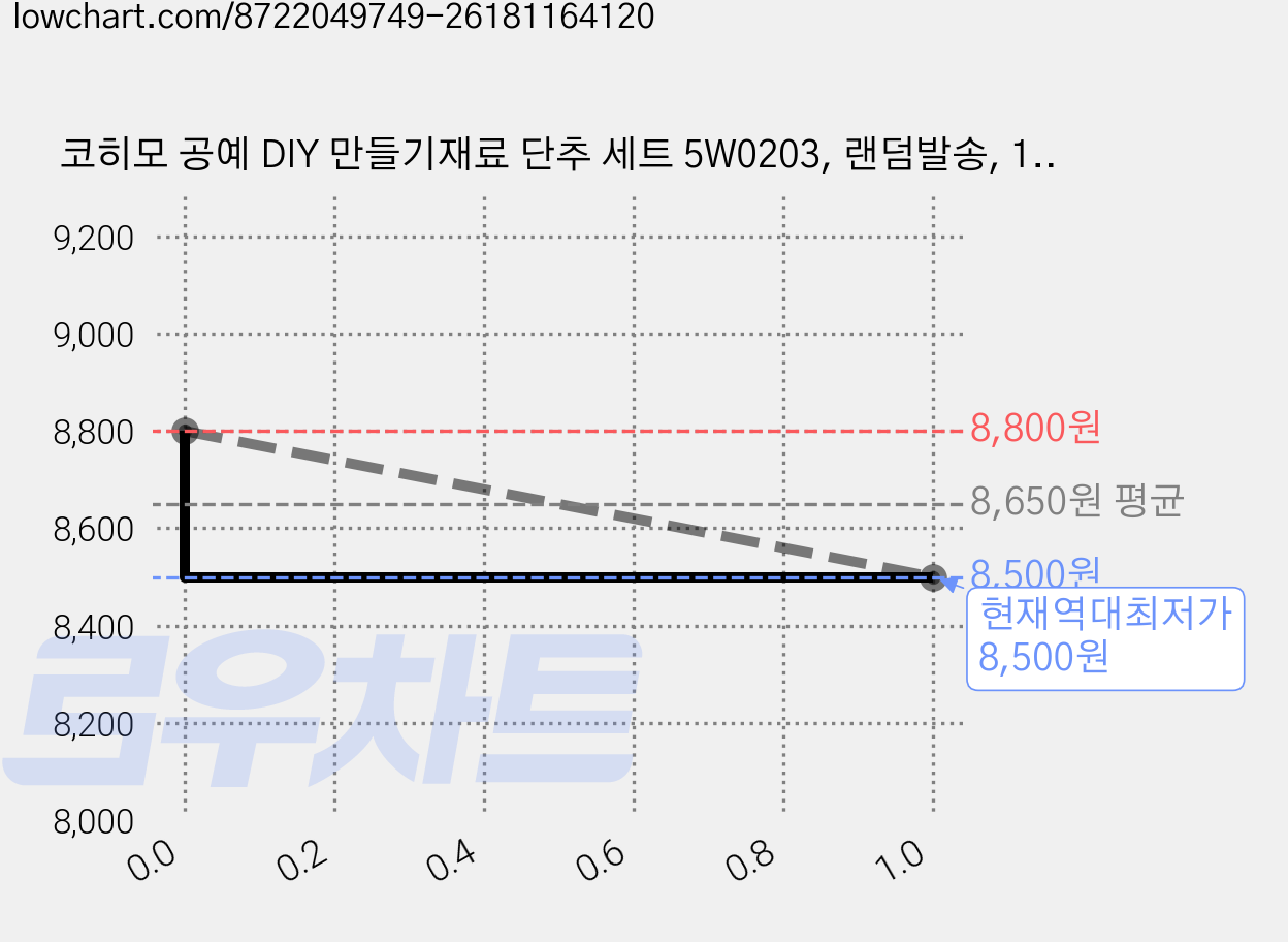 코히모 공예 DIY 만들기재료 단추 세트 5W0203, 랜덤발송, 1세트 가격 변동 차트, 현재가 8,500원, 역대최저가