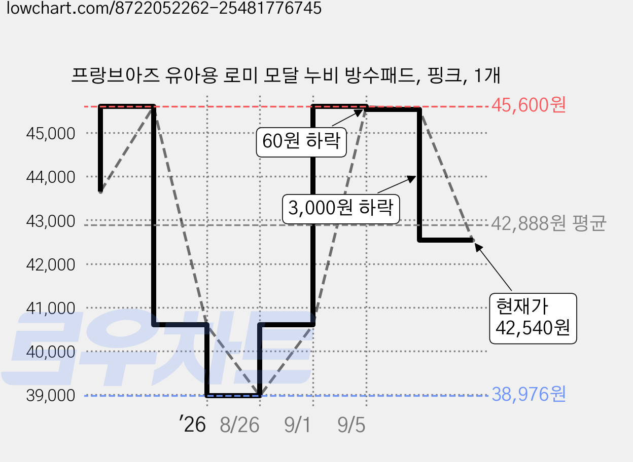 프랑브아즈 유아용 로미 모달 누비 방수패드, 핑크, 1개 가격 변동 차트, 현재가 42,540원, 관측 최저가 38,976원