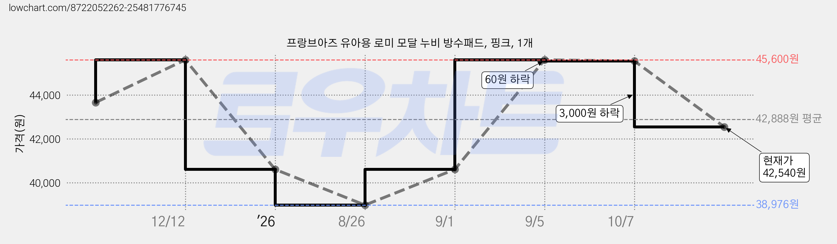 프랑브아즈 유아용 로미 모달 누비 방수패드, 핑크, 1개 가격 변동 차트, 현재가 42,540원, 관측 최저가 38,976원