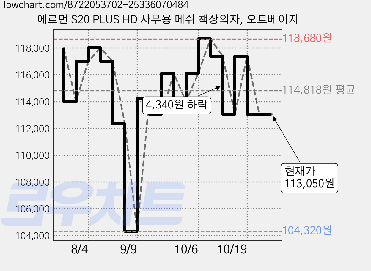 에르먼 S20 PLUS HD 사무용 메쉬 책상의자, 오트베이지 가격 변동 차트, 현재가 113,050원, 관측 최저가 104,320원