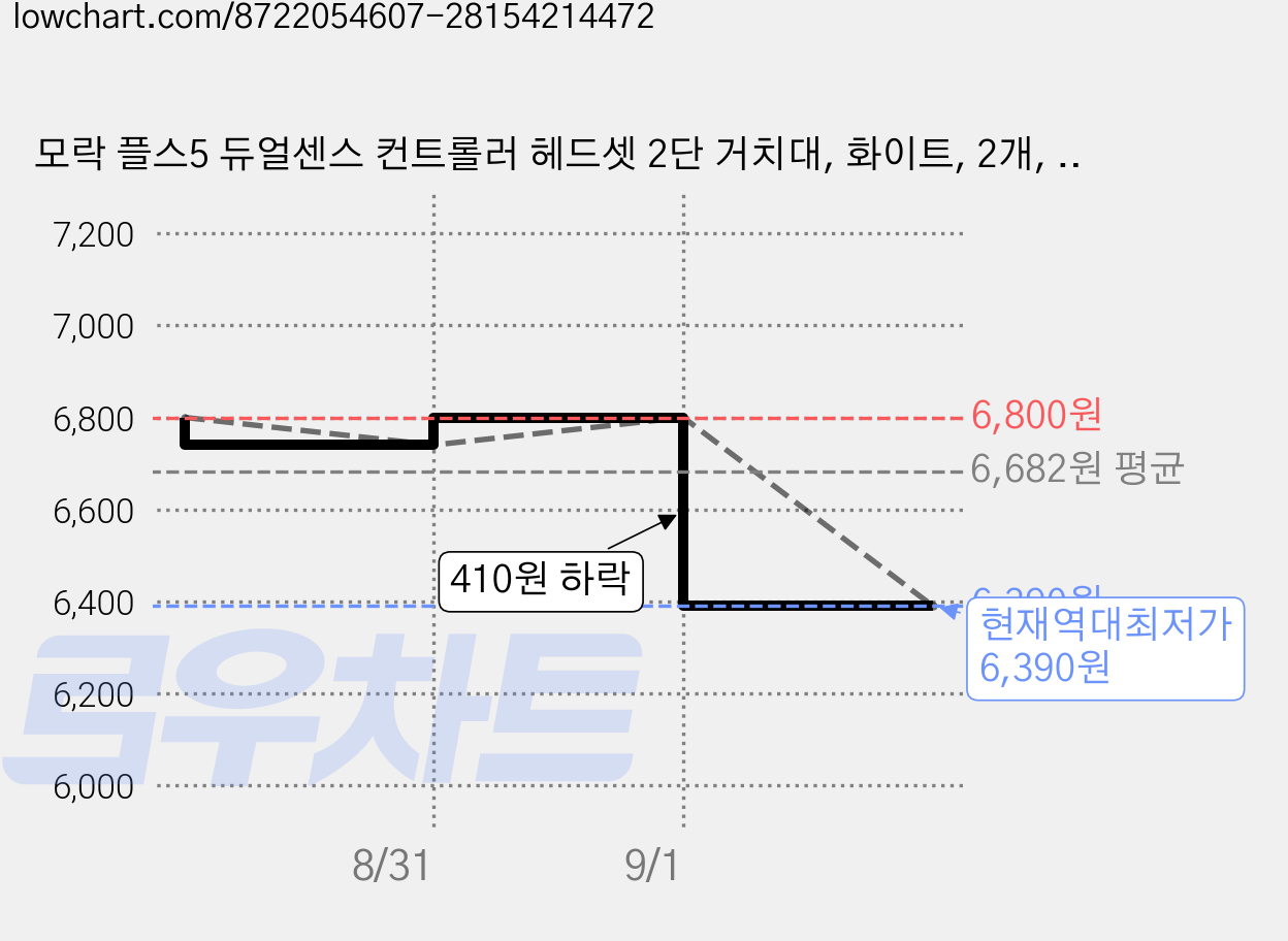모락 플스5 듀얼센스 컨트롤러 헤드셋 2단 거치대, 화이트, 2개, MR-PS5AC1 가격 변동 차트, 현재가 6,390원, 역대최저가