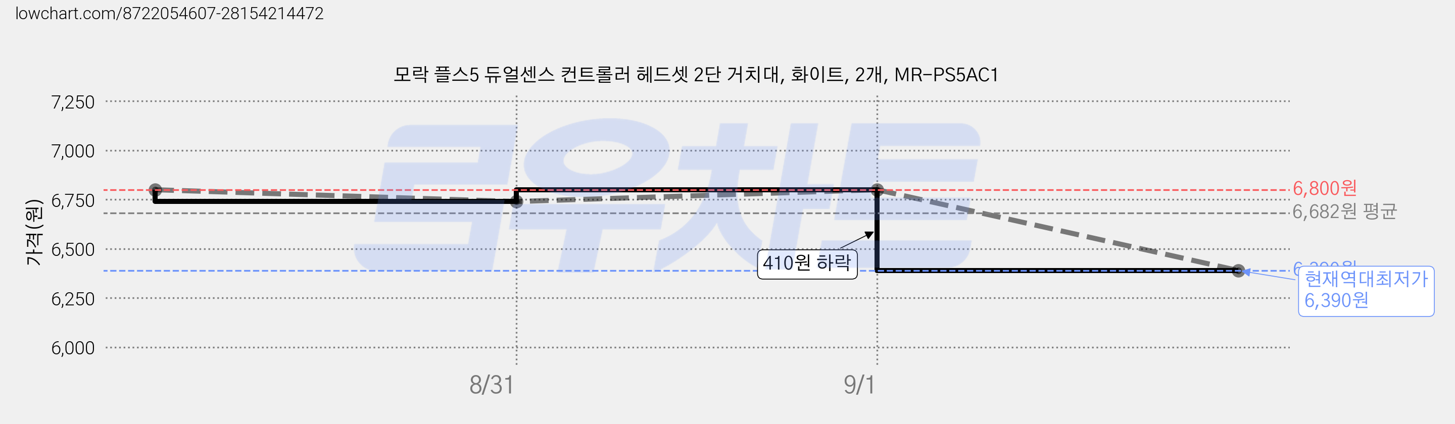 모락 플스5 듀얼센스 컨트롤러 헤드셋 2단 거치대, 화이트, 2개, MR-PS5AC1 가격 변동 차트, 현재가 6,390원, 역대최저가