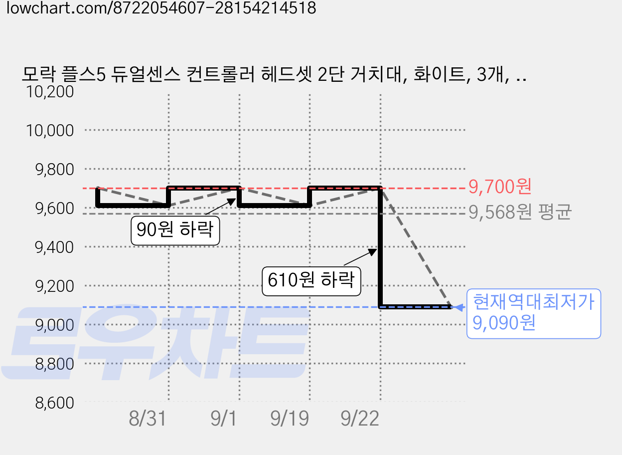 모락 플스5 듀얼센스 컨트롤러 헤드셋 2단 거치대, 화이트, 3개, MR-PS5AC1 가격 변동 차트, 현재가 9,090원, 역대최저가