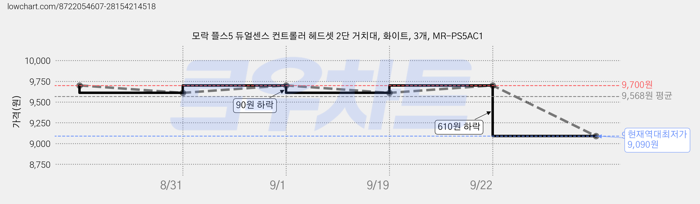 모락 플스5 듀얼센스 컨트롤러 헤드셋 2단 거치대, 화이트, 3개, MR-PS5AC1 가격 변동 차트, 현재가 9,090원, 역대최저가