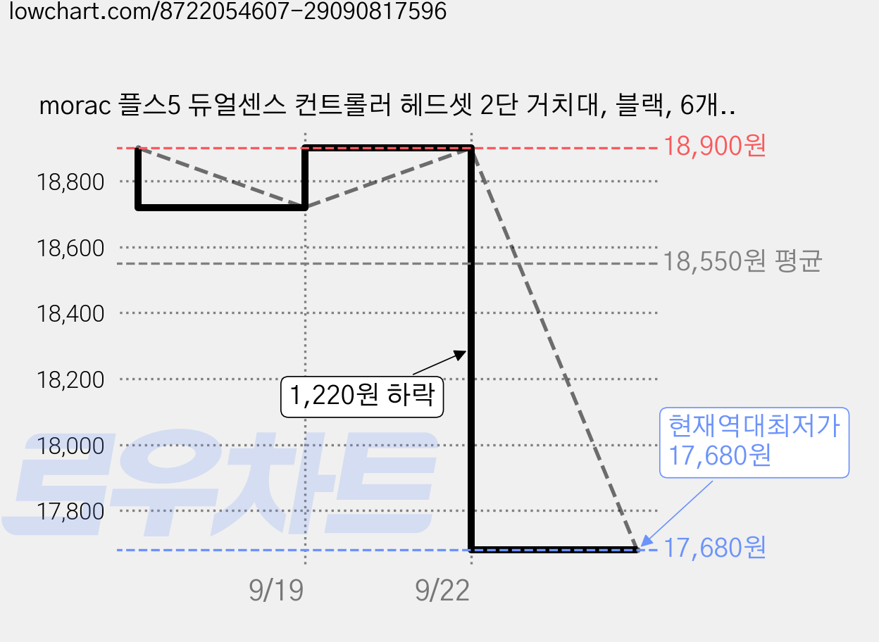 morac 플스5 듀얼센스 컨트롤러 헤드셋 2단 거치대, 블랙, 6개, MR-PS5AC1 가격 변동 차트, 현재가 17,680원, 역대최저가