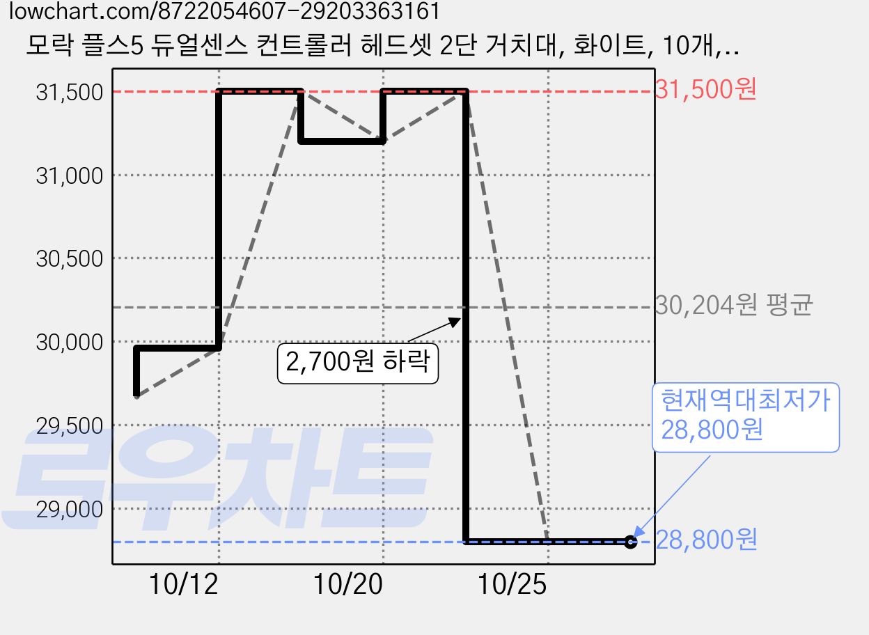 모락 플스5 듀얼센스 컨트롤러 헤드셋 2단 거치대, 화이트, 10개, MR-PS5AC1 가격 변동 차트, 현재가 28,800원, 역대최저가