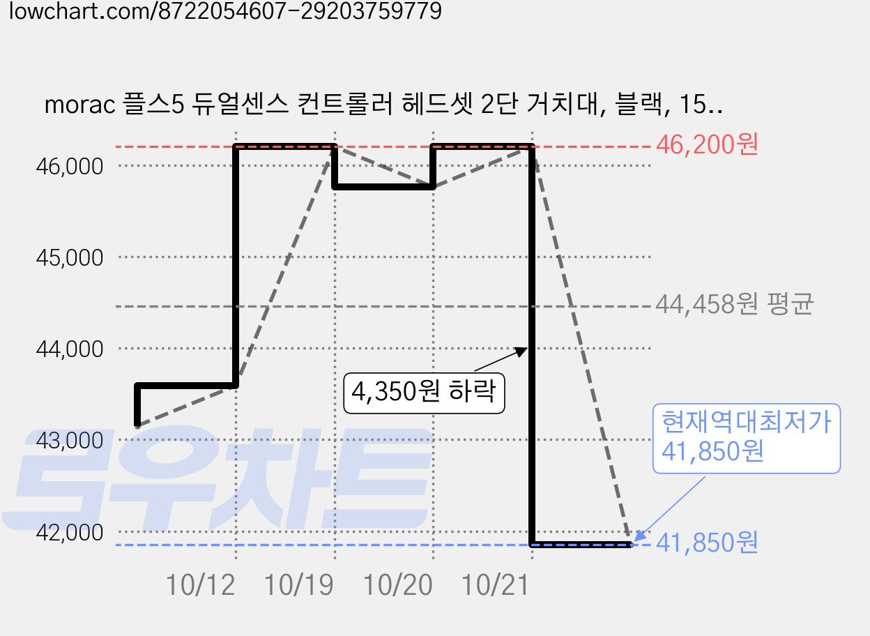 morac 플스5 듀얼센스 컨트롤러 헤드셋 2단 거치대, 블랙, 15개, MR-PS5AC1 가격 변동 차트, 현재가 41,850원, 역대최저가