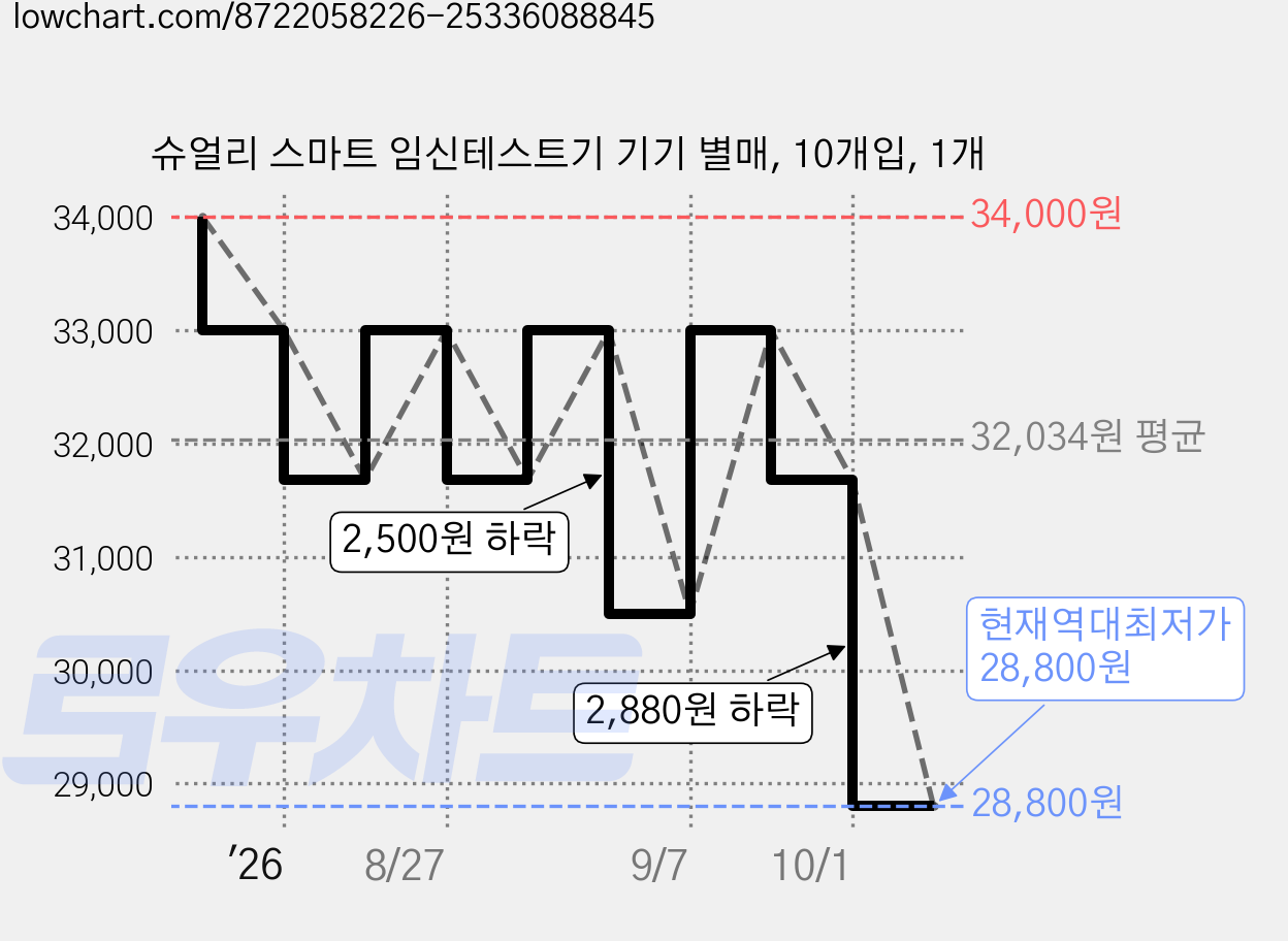 슈얼리 스마트 임신테스트기 기기 별매, 10개입, 1개 가격 변동 차트, 현재가 28,800원, 역대최저가