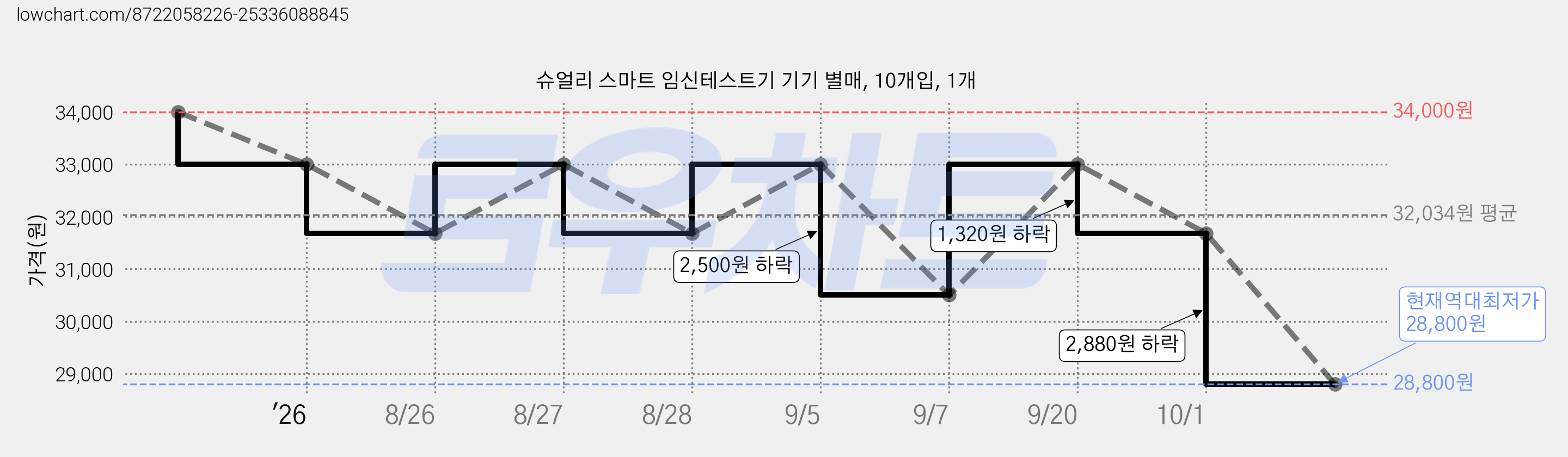 슈얼리 스마트 임신테스트기 기기 별매, 10개입, 1개 가격 변동 차트, 현재가 28,800원, 역대최저가