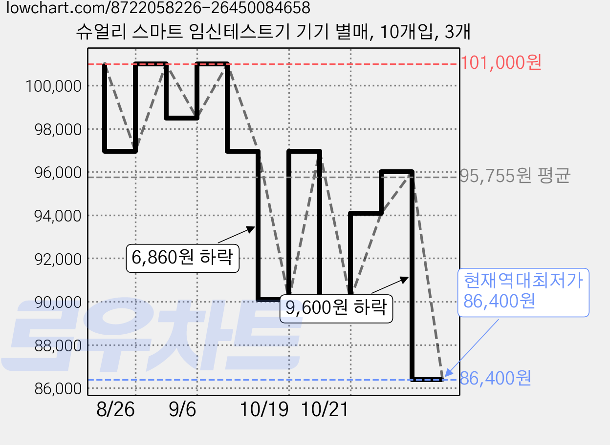 슈얼리 스마트 임신테스트기 기기 별매, 10개입, 3개 가격 변동 차트, 현재가 86,400원, 역대최저가