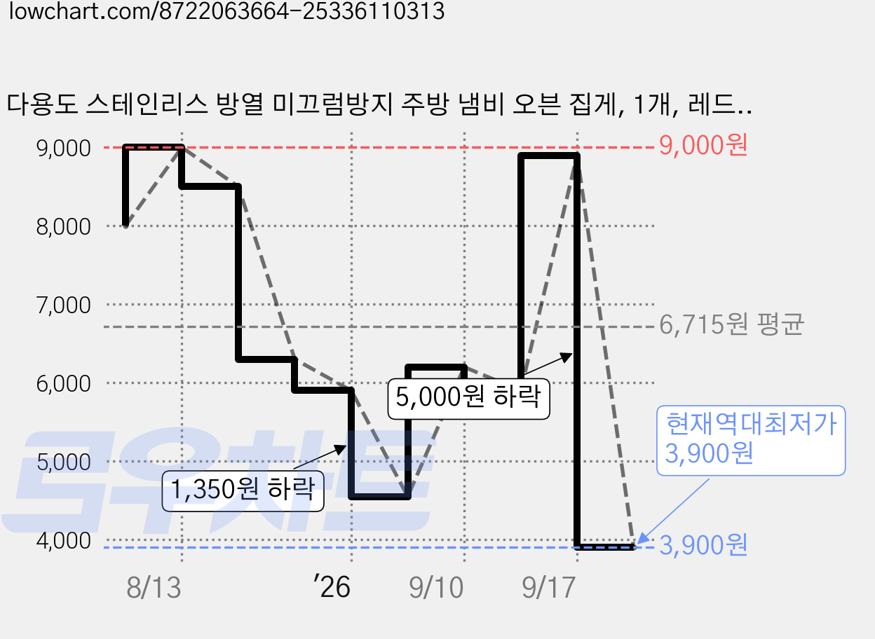 다용도 스테인리스 방열 미끄럼방지 주방 냄비 오븐 집게, 1개, 레드 180*68*27.5mm 가격 변동 차트, 현재가 3,900원, 역대최저가