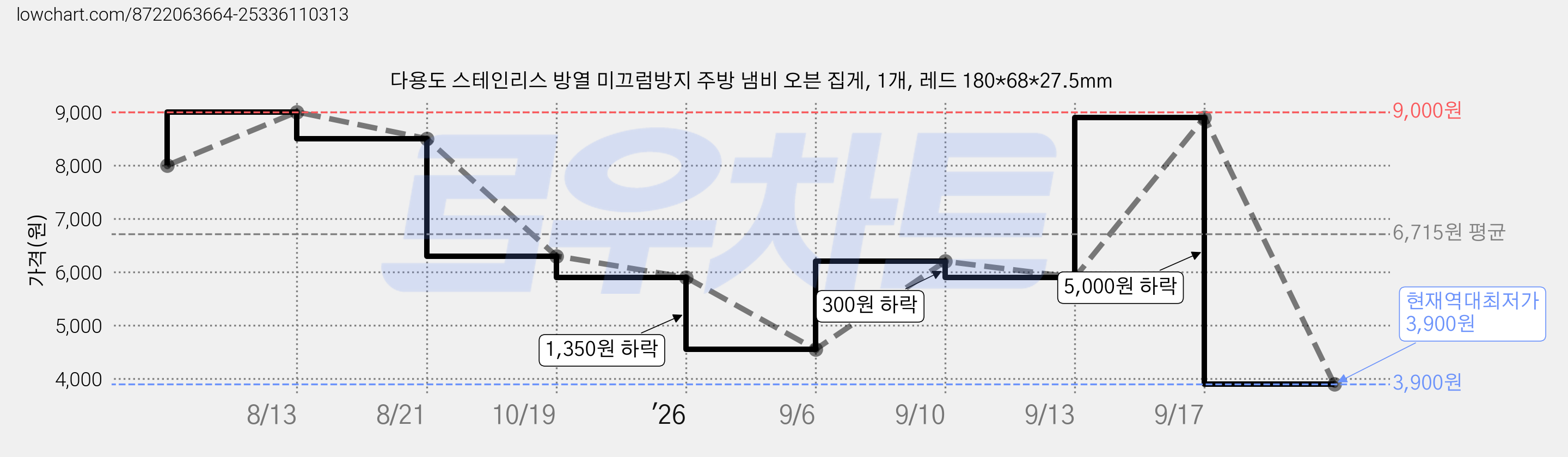 다용도 스테인리스 방열 미끄럼방지 주방 냄비 오븐 집게, 1개, 레드 180*68*27.5mm 가격 변동 차트, 현재가 3,900원, 역대최저가