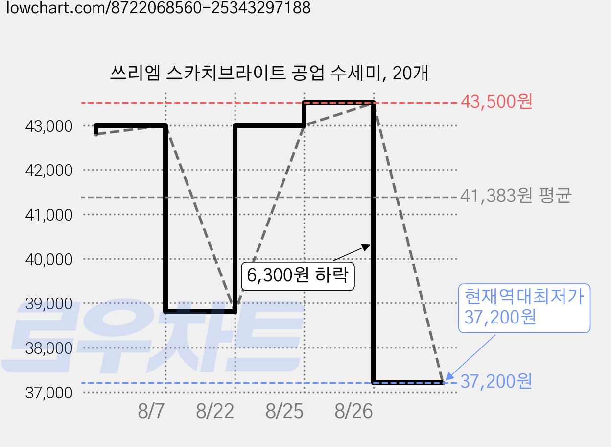 쓰리엠 스카치브라이트 공업 수세미, 20개 가격 변동 차트, 현재가 37,200원, 역대최저가