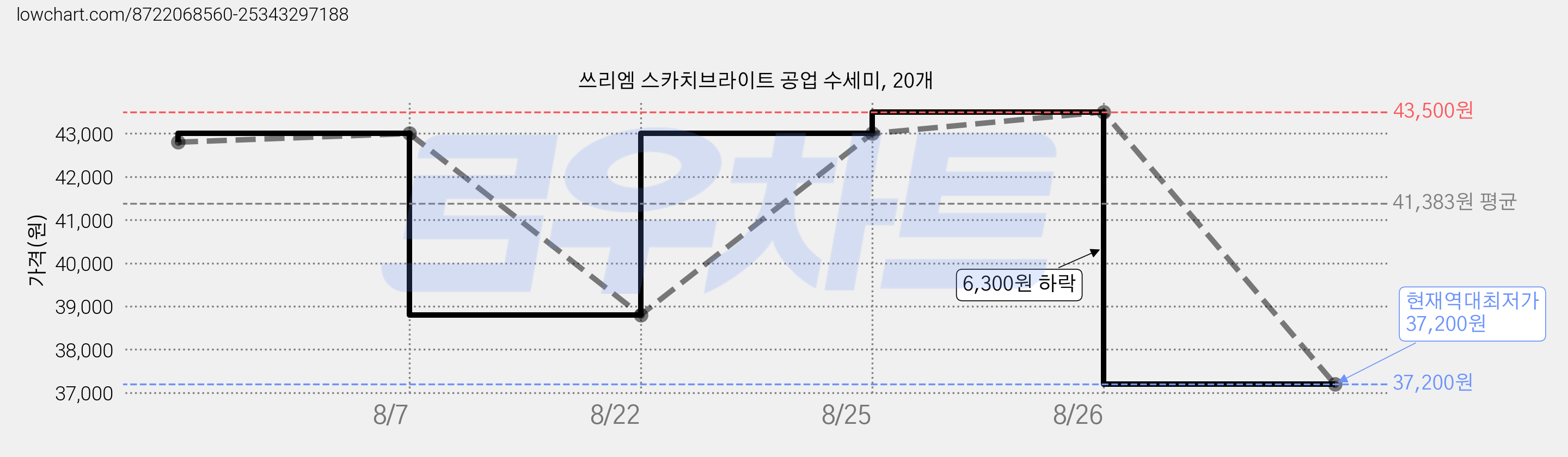 쓰리엠 스카치브라이트 공업 수세미, 20개 가격 변동 차트, 현재가 37,200원, 역대최저가