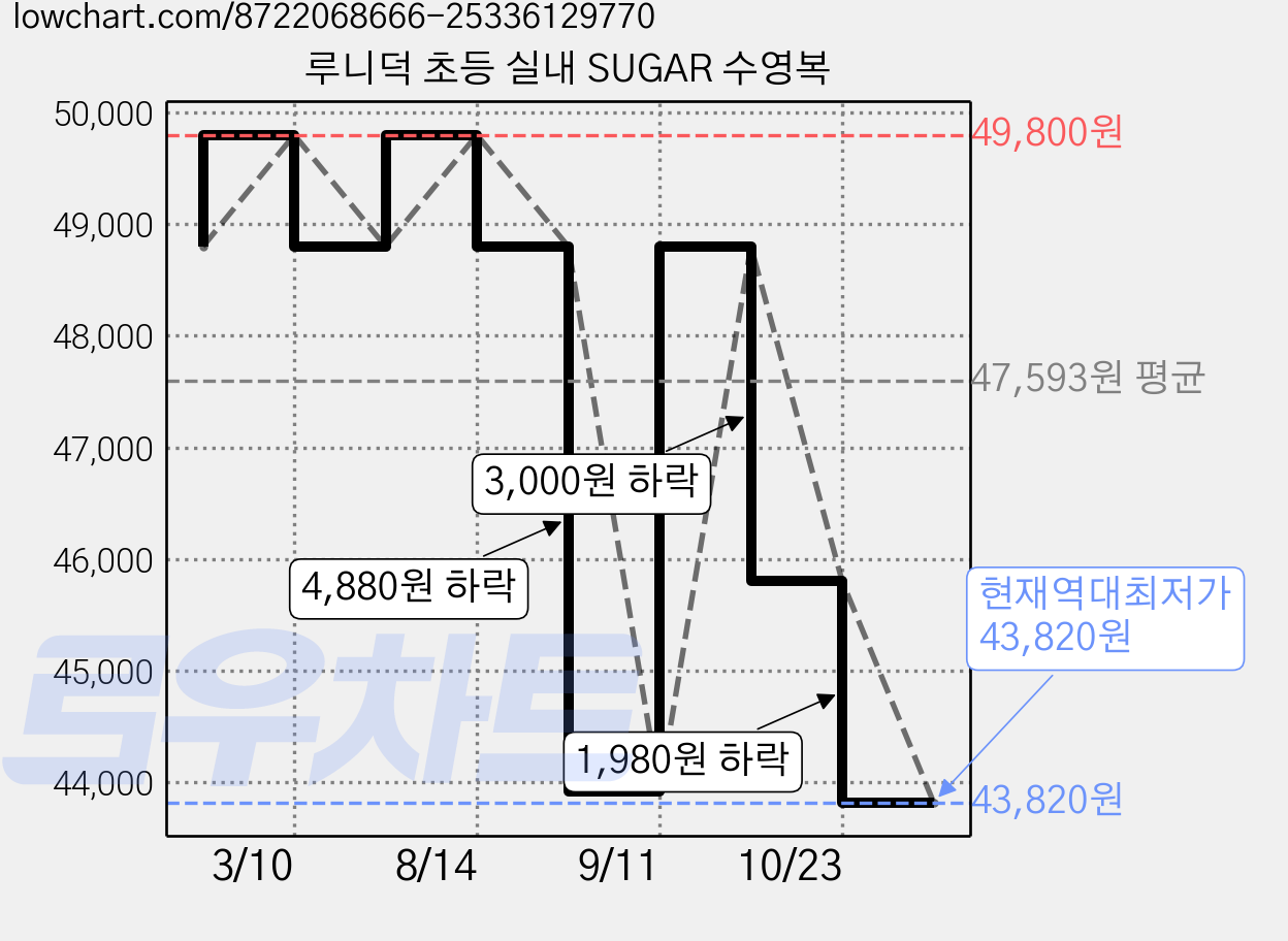 루니덕 초등 실내 SUGAR 수영복 가격 변동 차트, 현재가 43,820원, 역대최저가