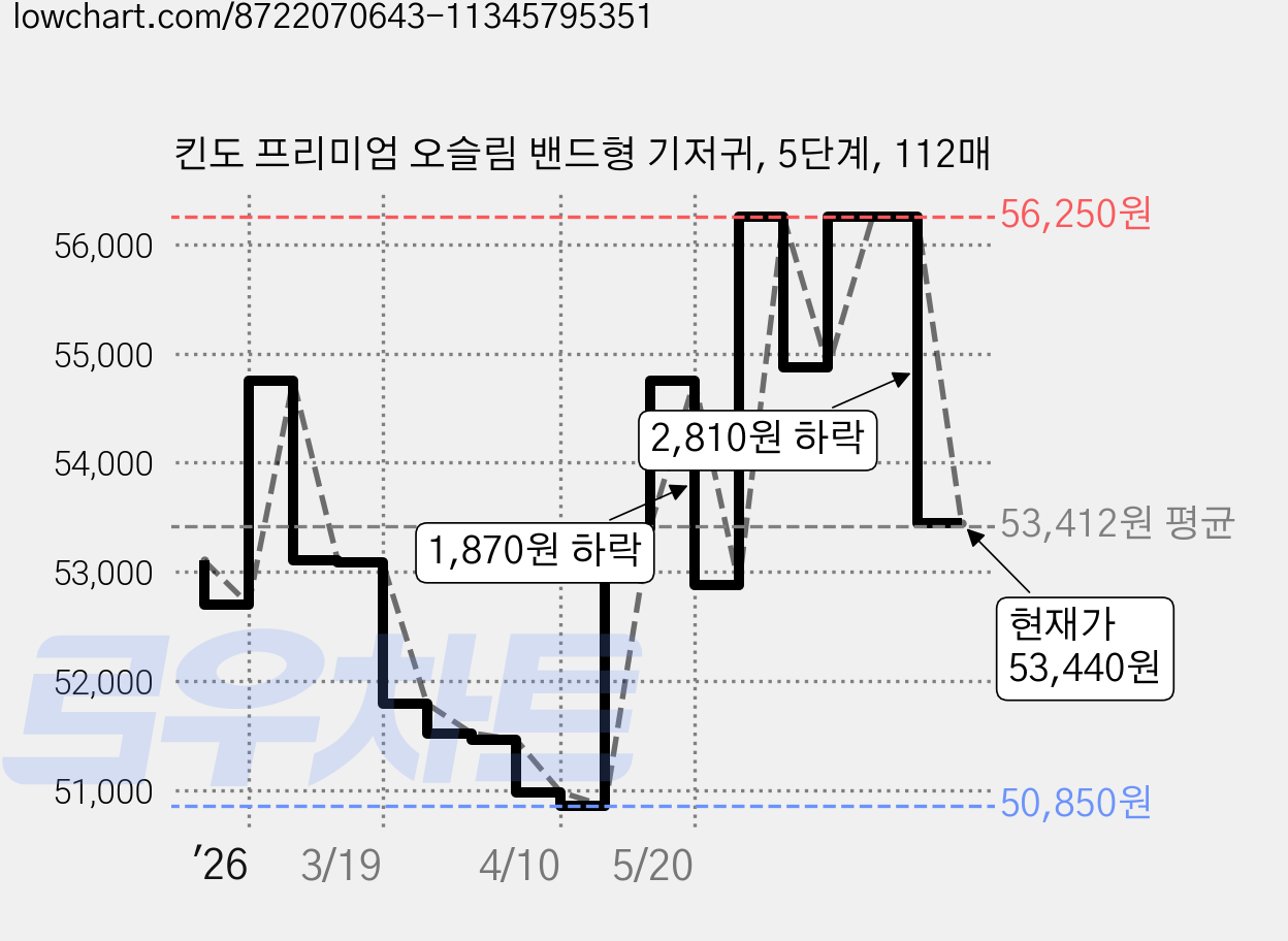 킨도 프리미엄 오슬림 밴드형 기저귀, 5단계, 112매 가격 변동 차트, 현재가 53,440원, 관측 최저가 47,790원