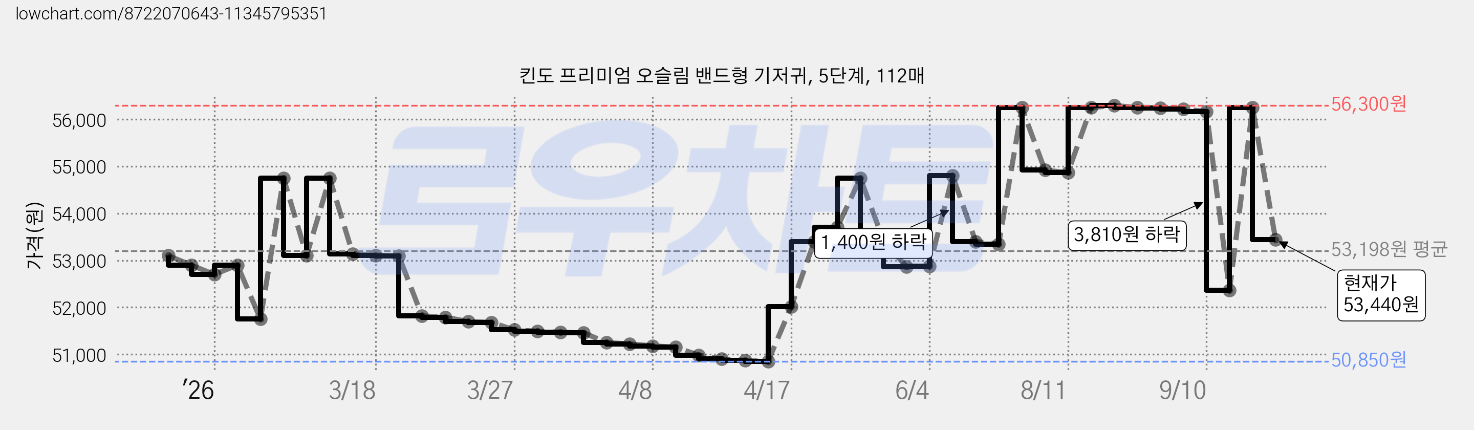 킨도 프리미엄 오슬림 밴드형 기저귀, 5단계, 112매 가격 변동 차트, 현재가 53,440원, 관측 최저가 47,790원