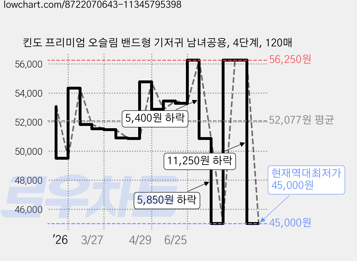 킨도 프리미엄 오슬림 밴드형 기저귀 남녀공용, 4단계, 120매 가격 변동 차트, 현재가 45,000원, 역대최저가