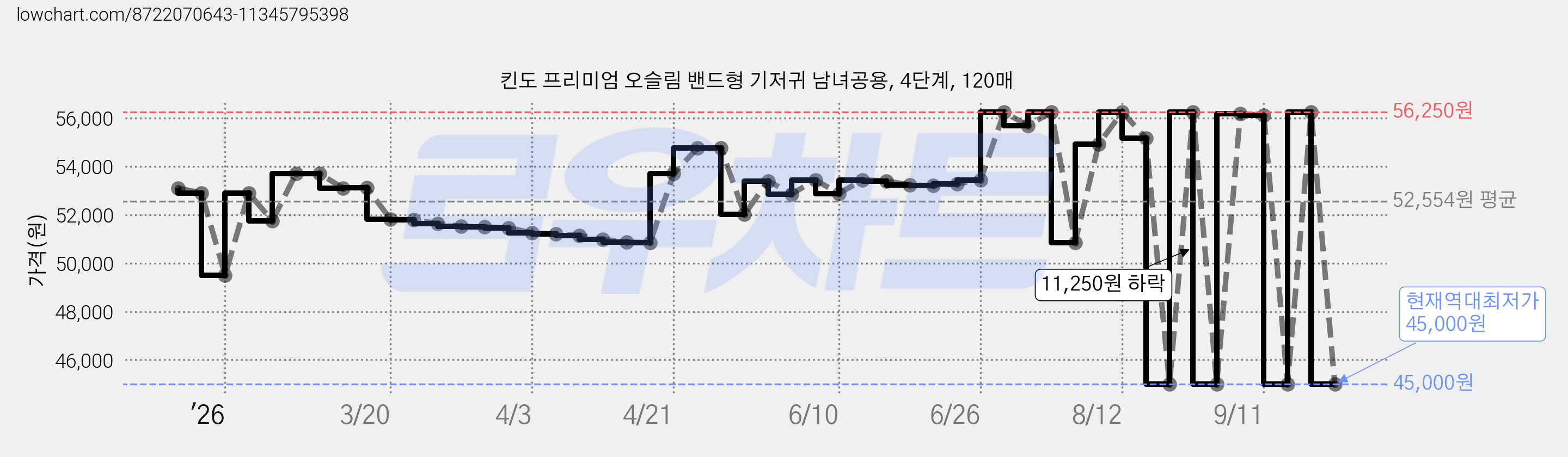 킨도 프리미엄 오슬림 밴드형 기저귀 남녀공용, 4단계, 120매 가격 변동 차트, 현재가 45,000원, 역대최저가