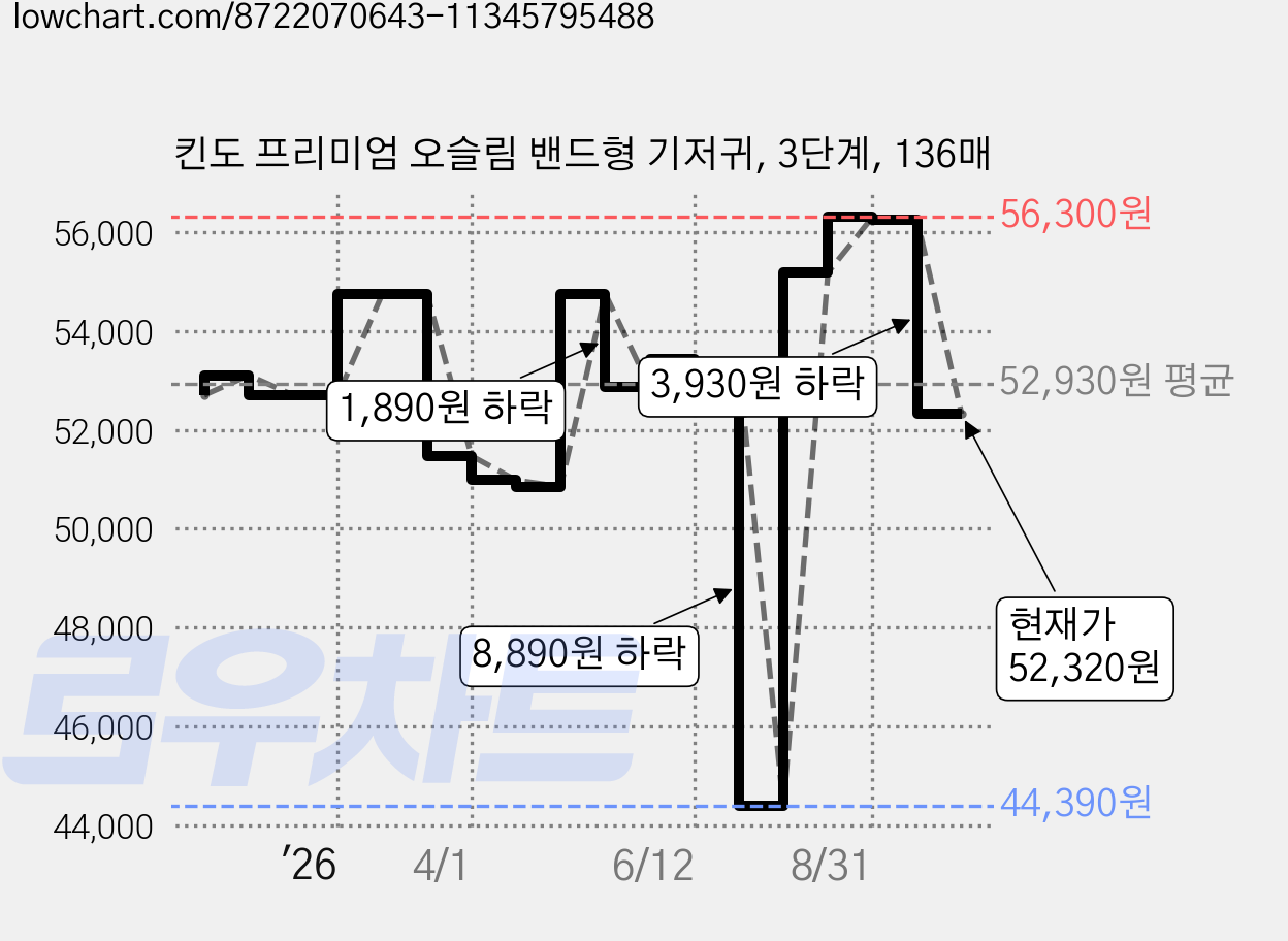 킨도 프리미엄 오슬림 밴드형 기저귀, 3단계, 136매 가격 변동 차트, 현재가 52,320원, 관측 최저가 44,390원