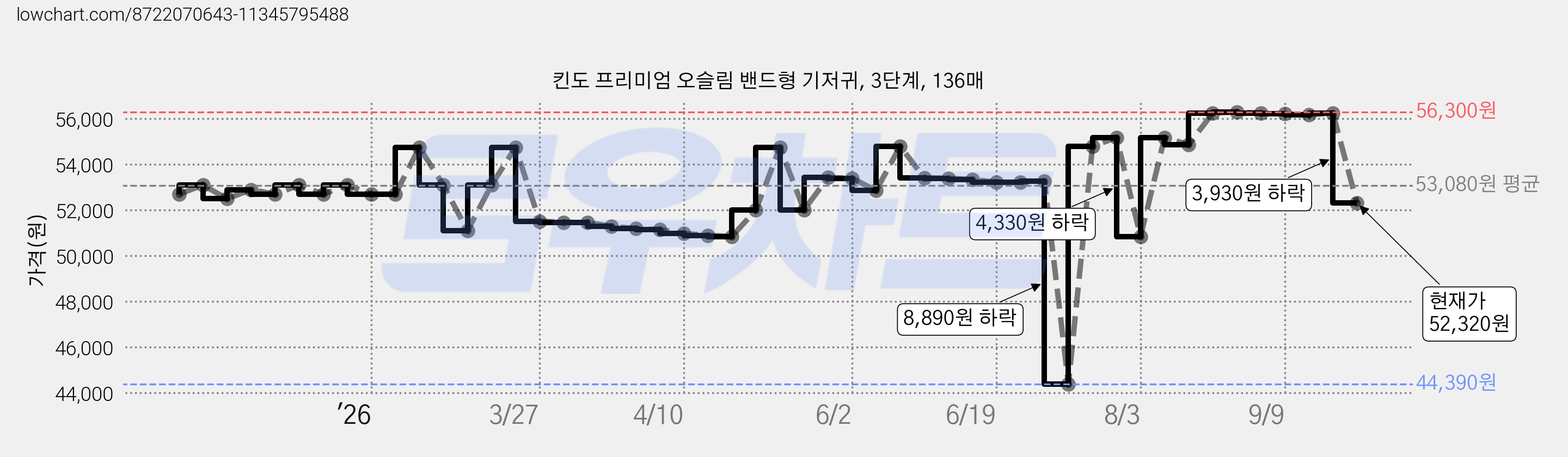 킨도 프리미엄 오슬림 밴드형 기저귀, 3단계, 136매 가격 변동 차트, 현재가 52,320원, 관측 최저가 44,390원