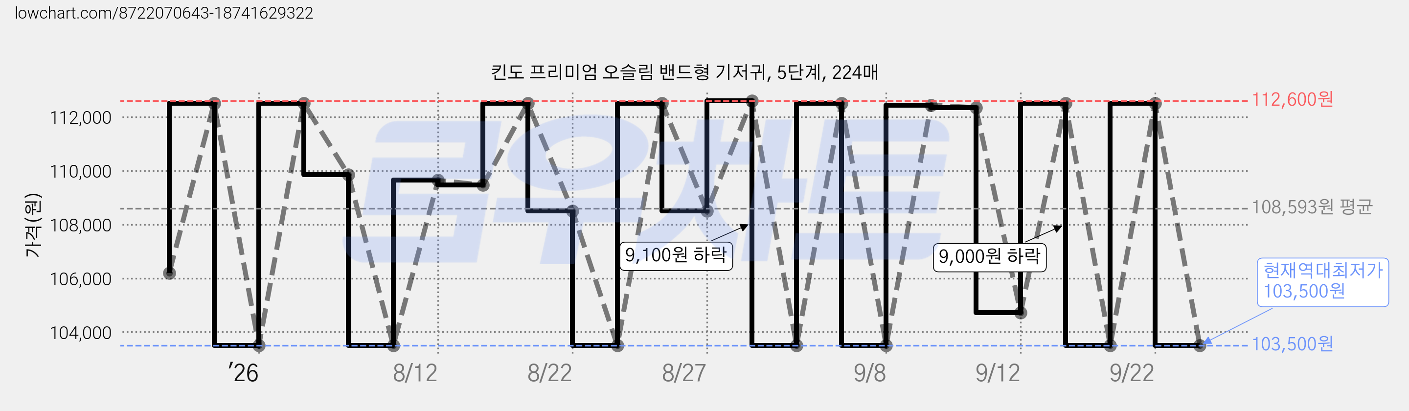 킨도 프리미엄 오슬림 밴드형 기저귀, 5단계, 224매 가격 변동 차트, 현재가 103,500원, 역대최저가