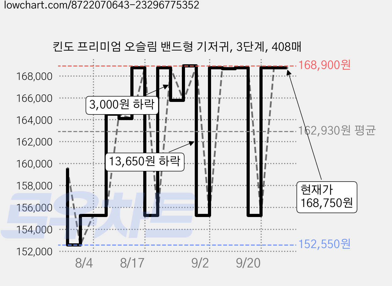킨도 프리미엄 오슬림 밴드형 기저귀, 3단계, 408매 가격 변동 차트, 현재가 168,750원, 관측 최저가 152,550원