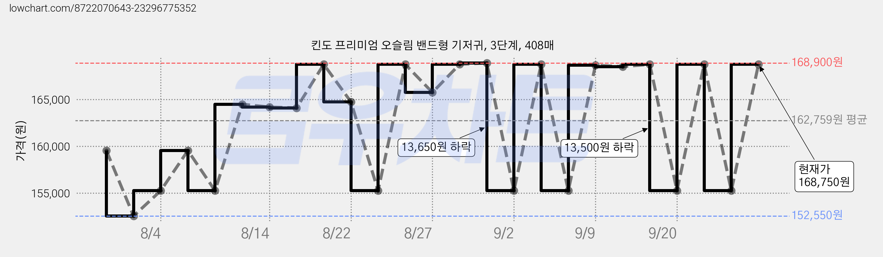 킨도 프리미엄 오슬림 밴드형 기저귀, 3단계, 408매 가격 변동 차트, 현재가 168,750원, 관측 최저가 152,550원