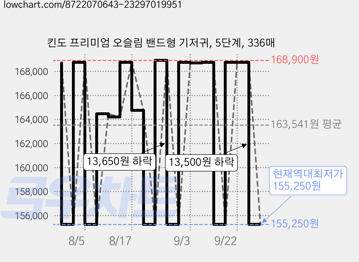 킨도 프리미엄 오슬림 밴드형 기저귀, 5단계, 336매 가격 변동 차트, 현재가 155,250원, 역대최저가