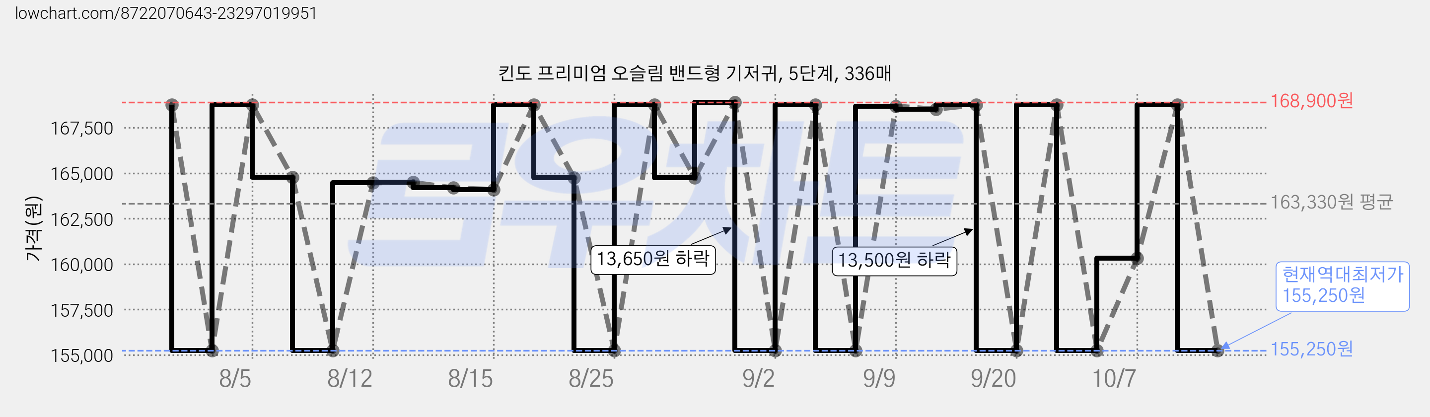 킨도 프리미엄 오슬림 밴드형 기저귀, 5단계, 336매 가격 변동 차트, 현재가 155,250원, 역대최저가