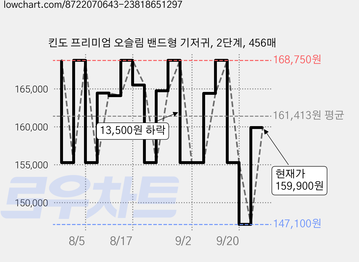 킨도 프리미엄 오슬림 밴드형 기저귀, 2단계, 456매 가격 변동 차트, 현재가 147,100원, 역대최저가